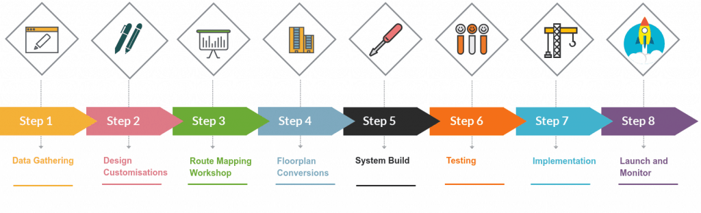 Digital-Wayfinding-Process