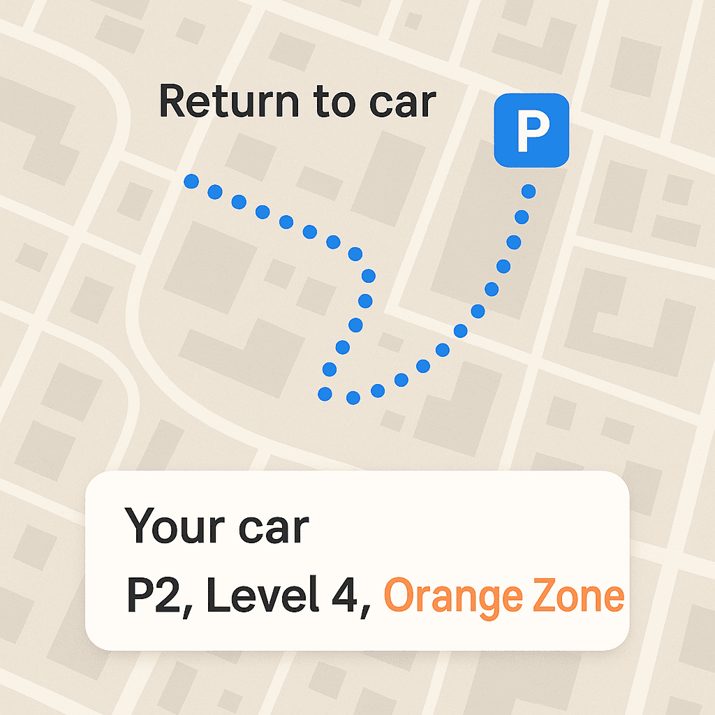A map view with a dotted “return to car” route, a car park icon, and a panel showing “Your car: P2, Level 4, Orange Zone”.