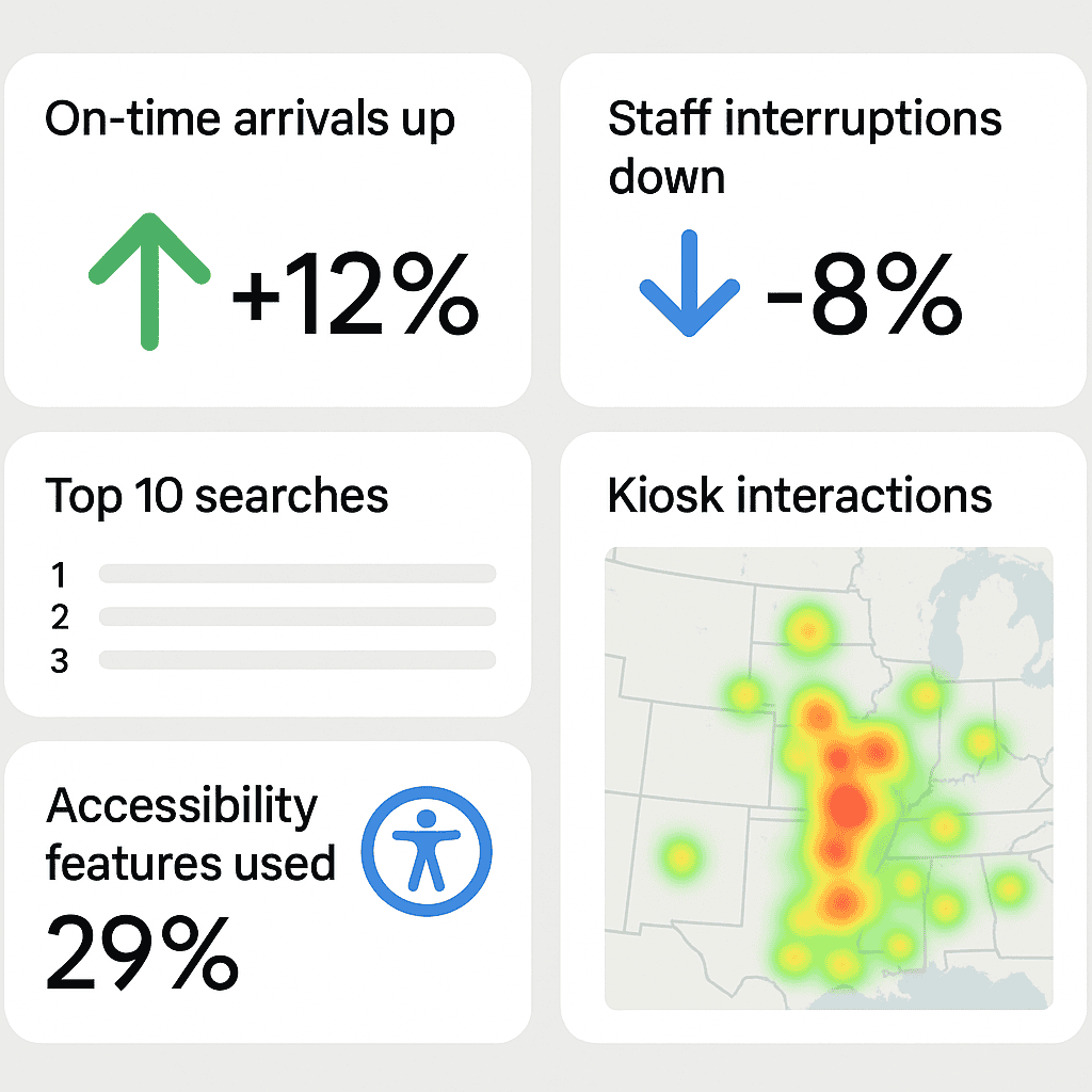 A dashboard mock-up with metrics: “On-time arrivals up”, “Staff interruptions down”, “Top 10 searches”, “Accessibility features used”, and a map heatmap of kiosk interactions.