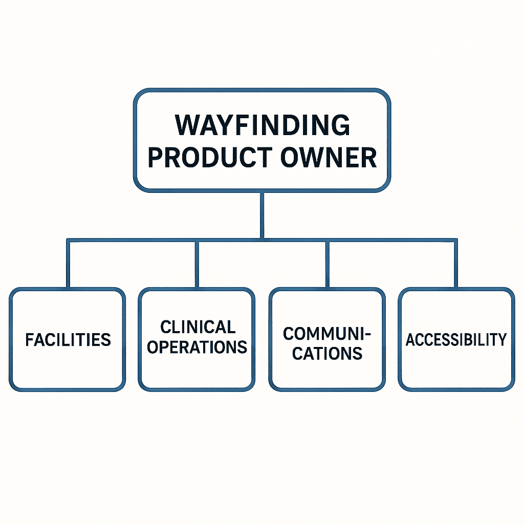 An org chart-style visual showing roles around “Wayfinding Product Owner,” with lines to Facilities, Clinical Operations, Communications, and Accessibility.