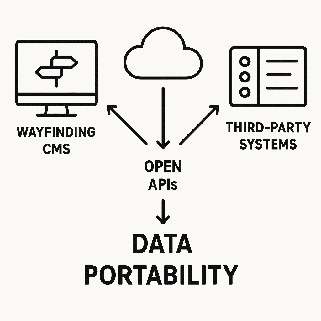 A conceptual diagram depicting data portability with arrows between the wayfinding CMS, a cloud storage, and third-party systems via open APIs.