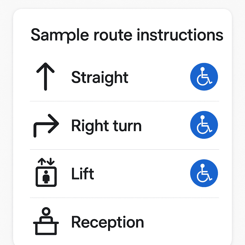 A clean UI panel illustrating the four sample route instructions with simple icons (straight arrow, right turn, lift, reception desk) and accessibility badges.